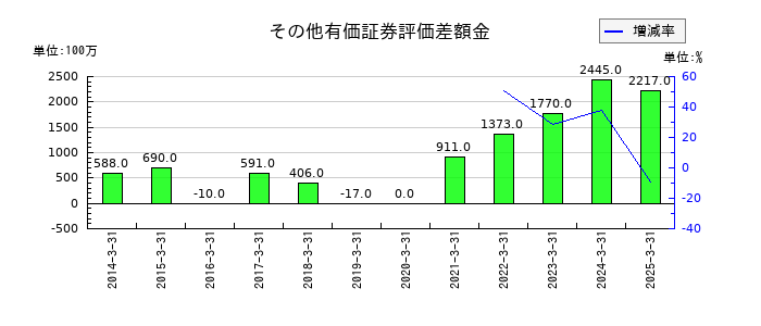 NSユナイテッド海運のその他有価証券評価差額金の推移