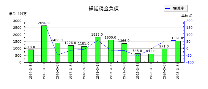 NSユナイテッド海運の繰延税金負債の推移