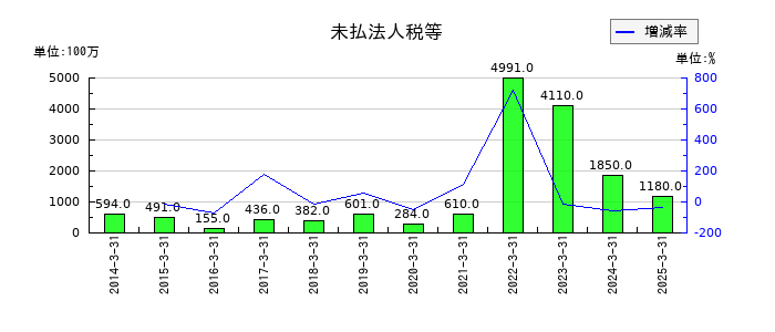 NSユナイテッド海運の未払法人税等の推移