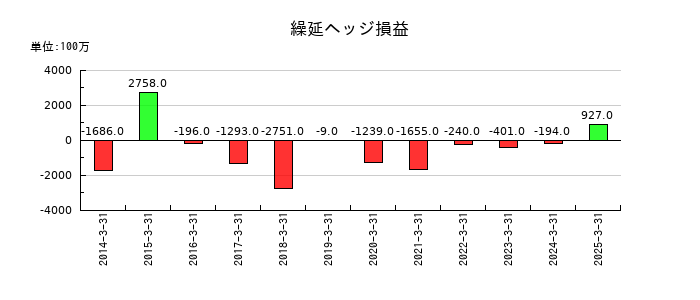 NSユナイテッド海運の繰延ヘッジ損益の推移