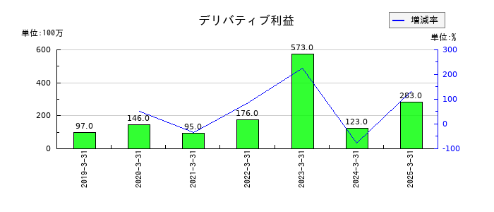 NSユナイテッド海運のデリバティブ利益の推移