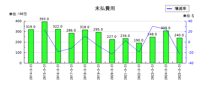 NSユナイテッド海運の未払費用の推移