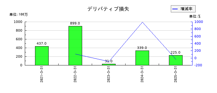 NSユナイテッド海運のデリバティブ損失の推移
