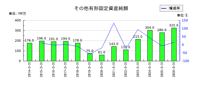NSユナイテッド海運のその他有形固定資産純額の推移