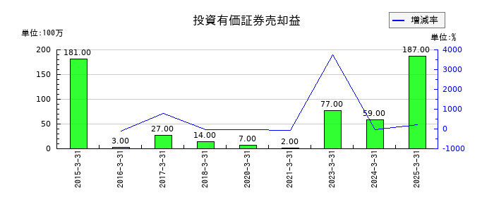 NSユナイテッド海運の投資有価証券売却益の推移