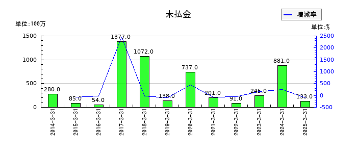 NSユナイテッド海運の未払金の推移