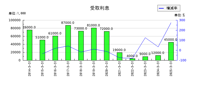 NSユナイテッド海運の受取利息の推移