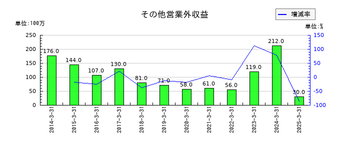 NSユナイテッド海運のその他営業外収益の推移