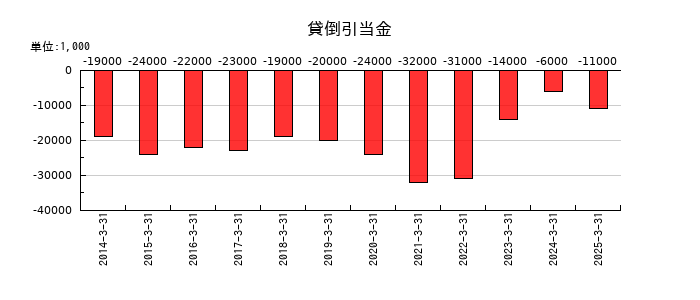 NSユナイテッド海運の貸倒引当金の推移