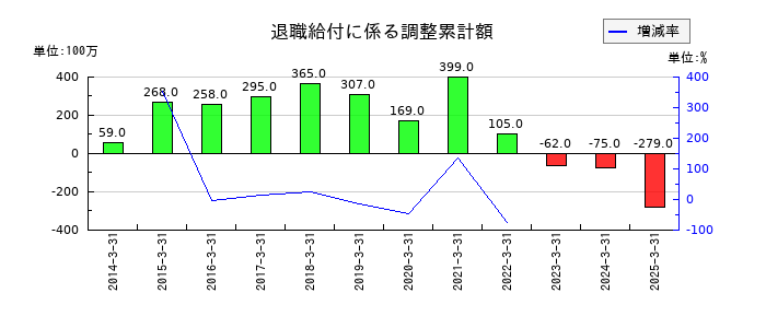 NSユナイテッド海運の退職給付に係る調整累計額の推移