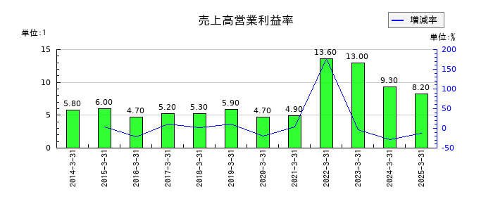 NSユナイテッド海運の売上高営業利益率の推移