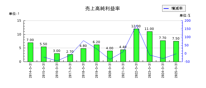 NSユナイテッド海運の売上高純利益率の推移