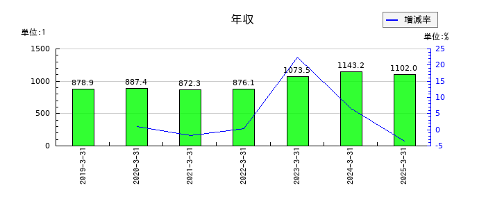 NSユナイテッド海運の年収の推移