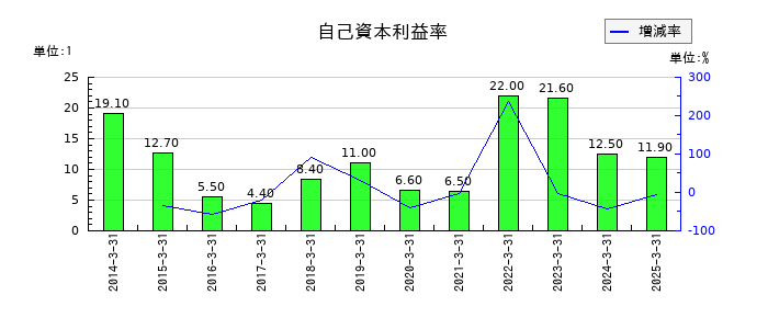 NSユナイテッド海運の自己資本利益率の推移