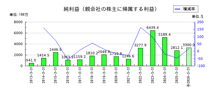 明海グループの通期の純利益推移