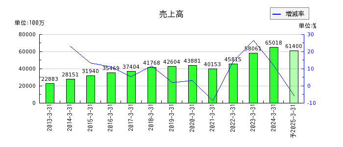 明海グループの通期の売上高推移