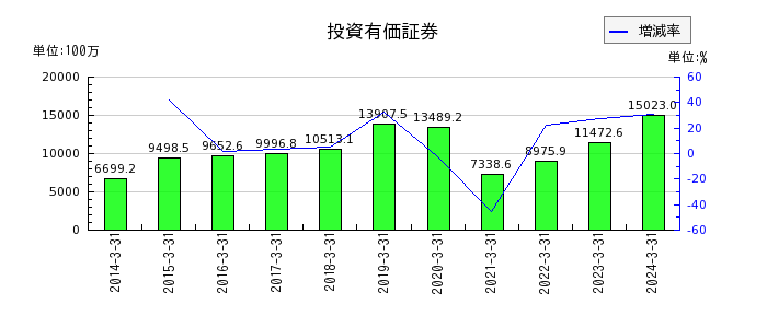 明海グループの投資有価証券の推移