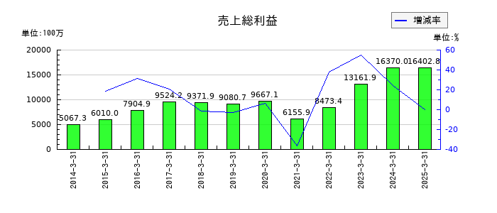 明海グループの売上総利益の推移