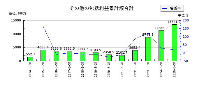 明海グループのその他の包括利益累計額合計の推移