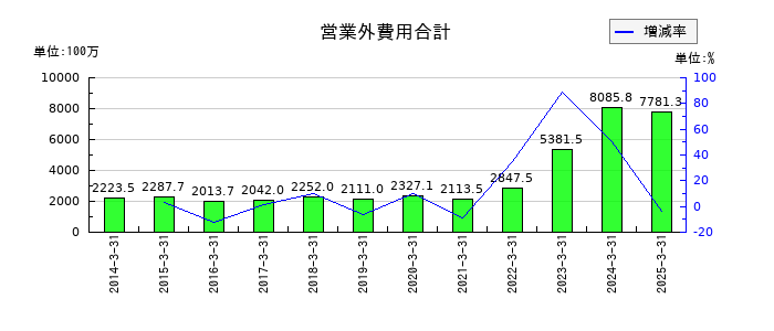 明海グループの営業外費用合計の推移