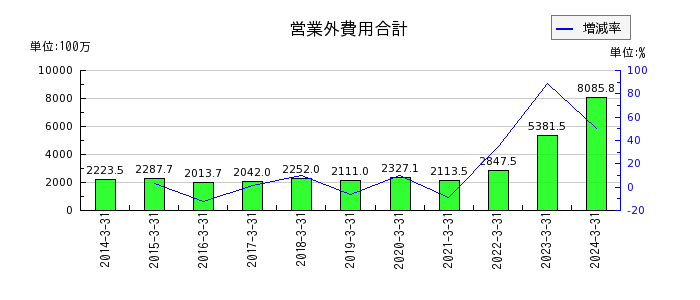 明海グループの営業外費用合計の推移