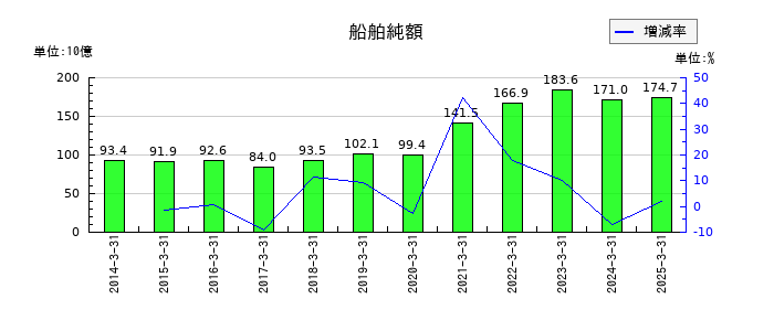 明海グループの船舶純額の推移