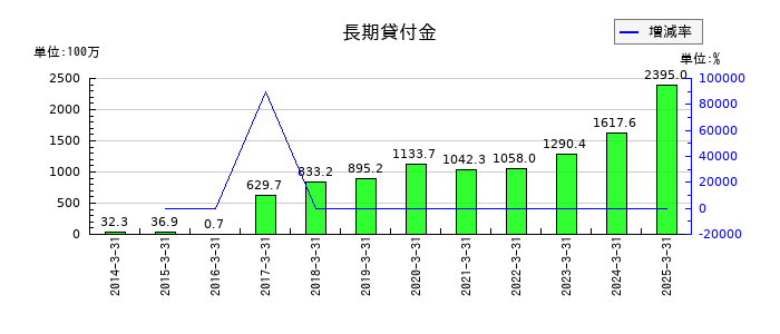 明海グループの長期貸付金の推移