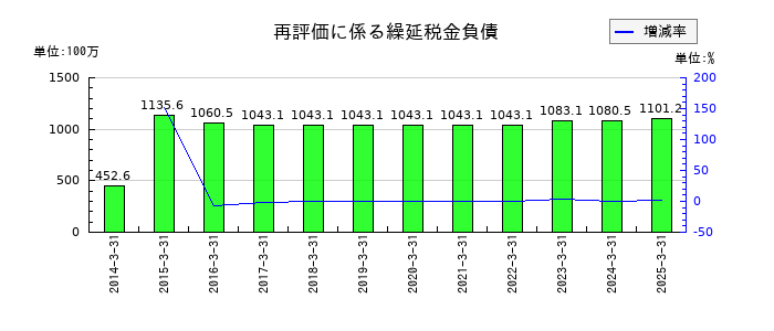 明海グループの再評価に係る繰延税金負債の推移