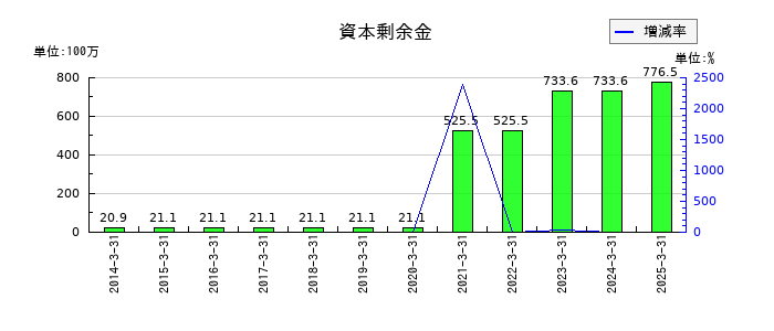 明海グループの売掛金の推移