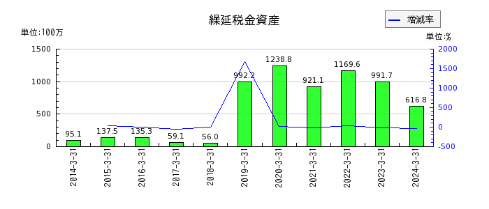 明海グループの繰延税金資産の推移
