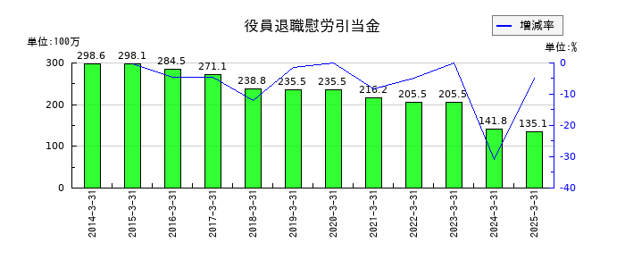 明海グループの受取配当金の推移