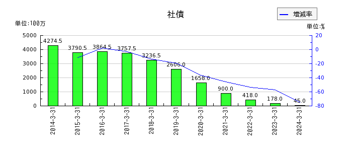 明海グループの社債の推移