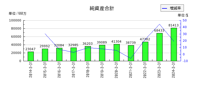 明海グループの純資産合計の推移