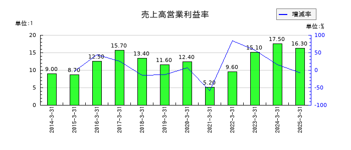 明海グループの売上高営業利益率の推移