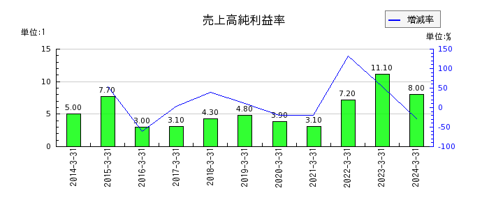 明海グループの売上高純利益率の推移