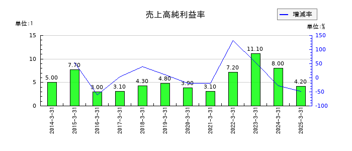 明海グループの売上高純利益率の推移