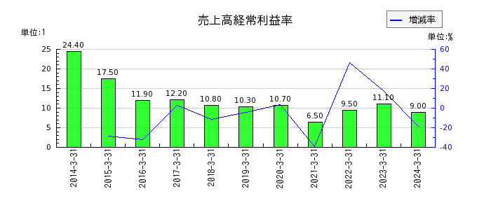 明海グループの売上高経常利益率の推移