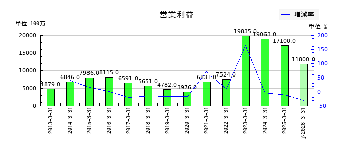 飯野海運の通期の営業利益推移