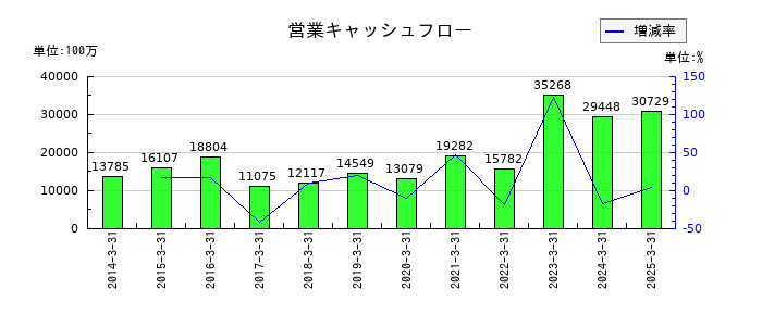 飯野海運の営業キャッシュフロー推移