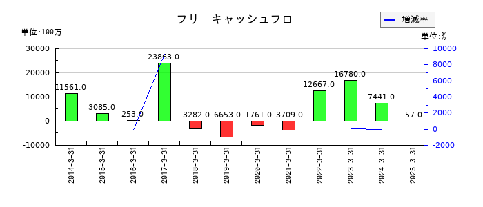 飯野海運のフリーキャッシュフロー推移