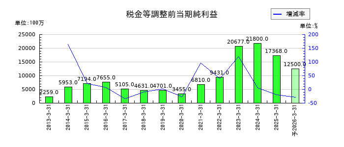 飯野海運の通期の経常利益推移