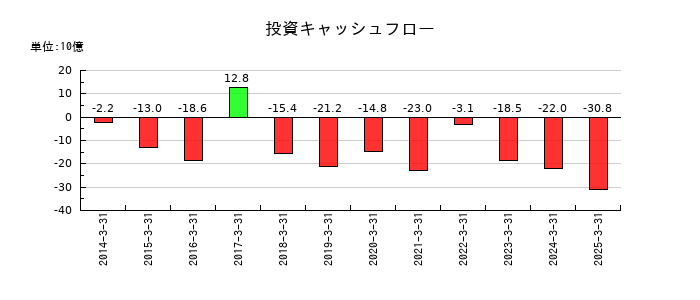 飯野海運の投資キャッシュフロー推移