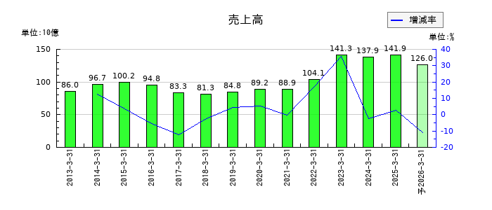 飯野海運の通期の売上高推移