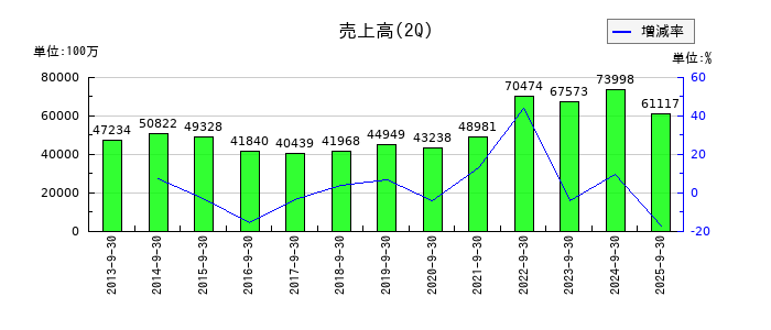 飯野海運の第2四半期の売上高推移
