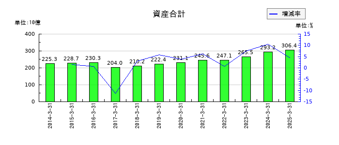 飯野海運の資産合計の推移