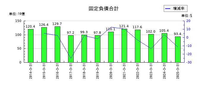 飯野海運の固定負債合計の推移