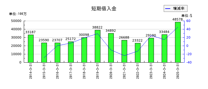 飯野海運の短期借入金の推移