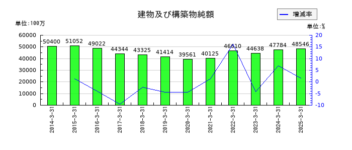 飯野海運の建物及び構築物純額の推移