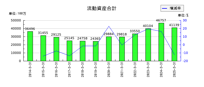飯野海運の流動資産合計の推移