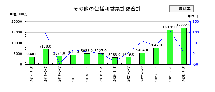 飯野海運のその他の包括利益累計額合計の推移